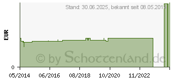 Preistrend fr EINMAL PINZETTE steril 12 cm klar (05907041)