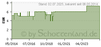 Preistrend fr OREGANO L therisch Bio 31% (05909229)