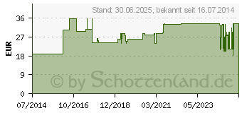 Preistrend fr NOVOFINE Nadeln 31 G 0,25x6 mm (05918139)