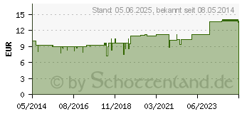 Preistrend fr HEPARANOX H Tropfen (05918205)