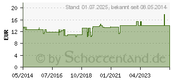 Preistrend fr FLENIN Schuck Tropfen (05919742)