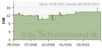 Preistrend fr APOLIND Wundbalsam m.Nystatin (05947945)