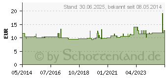 Preistrend fr DELTA SAN No.6 Vorlage (05949128)