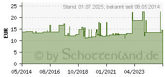 Preistrend fr DELTA SAN No.7 Vorlage (05949157)