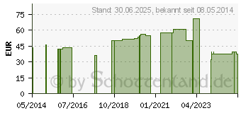 Preistrend fr DELTA SAN No.9 Vorlage (05949192)