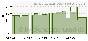 Preistrend fr DELTA SAN No.10 Vorlage (05949200)