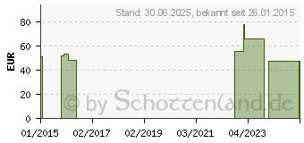 Preistrend fr DELTA SAN No.10 Vorlage (05949223)