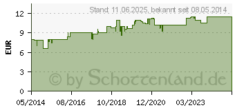 Preistrend fr TROMCARDIN complex Tabletten (05950686)