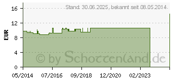 Preistrend fr GALLENSTEINTROPFEN comp.EKF (05954193)