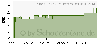 Preistrend fr REMEDIUM Bronchiale EKF flssig (05954230)