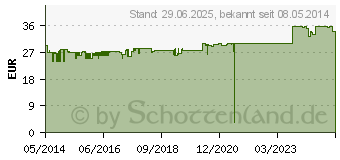 Preistrend fr ANTISTAX extra Venentabletten (05954715)