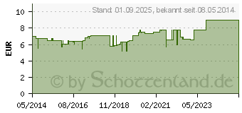 Preistrend fr BIOCHEMIE 11 Silicea D 6 Tabletten (05955643)