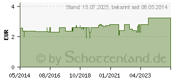 Preistrend fr BIOCHEMIE 4 Kalium chloratum D 12 Tabletten (05955844)