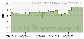 Preistrend fr BIOCHEMIE 5 Kalium phosphoricum D 12 Tabletten (05955873)