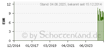 Preistrend fr URINFLASCHE f.Mnner (05956370)