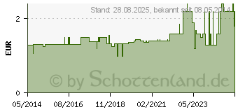 Preistrend fr URINBEUTEL unsteril 2 l m.90 cm Schlauch (05957116)