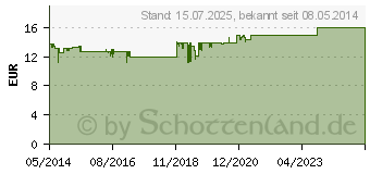 Preistrend fr BIOCHEMIE DHU 1 Calcium fluoratum D 4 Lotio (05957211)