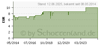 Preistrend fr RHODODENDRON CP-Salbe (05957487)