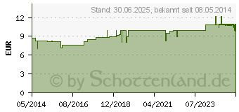 Preistrend fr GEHWOL Vorfupolster G gro (05957903)