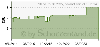 Preistrend fr HORNHAUT FUSSRASPEL gorb+fein Keramik Softt.Tit. (05958587)