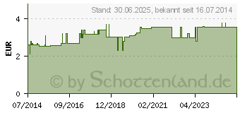 Preistrend fr MEDIKAMENTENBECHER 30 ml blau (05959807)