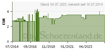 Preistrend fr MEDIKAMENTENBECHER 30 ml neutral (05959836)