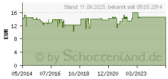 Preistrend fr TIROLER NUSSL orig.Sonnenl Spray was.f.LSF 6 (05960271)