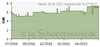 Preistrend fr Detia Ameisenkoederdose 2