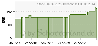 Preistrend fr ABNOBAVISCUM Abietis 2 mg Ampullen (05961744)