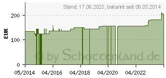 Preistrend fr ABNOBAVISCUM Aceris 0,02 mg Ampullen (05961804)