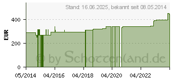 Preistrend fr ABNOBAVISCUM Aceris 0,02 mg Ampullen (05961810)