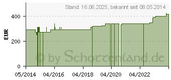 Preistrend fr ABNOBAVISCUM Aceris 0,2 mg Ampullen (05961856)