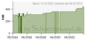 Preistrend fr ABNOBAVISCUM Aceris 20 mg Ampullen (05961922)