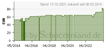 Preistrend fr ABNOBAVISCUM Amygdali 0,02 mg Ampullen (05961939)