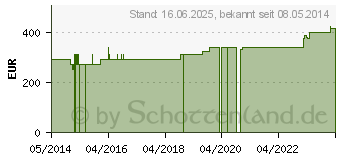 Preistrend fr ABNOBAVISCUM Betulae 0,02 mg Ampullen (05962086)