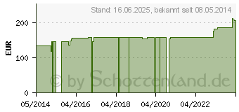 Preistrend fr ABNOBAVISCUM Betulae 2 mg Ampullen (05962146)