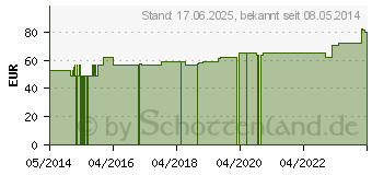 Preistrend fr ABNOBAVISCUM Crataegi 0,02 mg Ampullen (05962198)