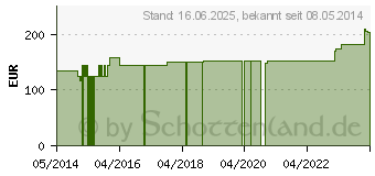 Preistrend fr ABNOBAVISCUM Crataegi 0,02 mg Ampullen (05962206)