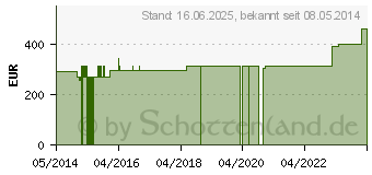 Preistrend fr ABNOBAVISCUM Crataegi 0,02 mg Ampullen (05962212)