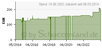 Preistrend fr ABNOBAVISCUM Crataegi 0,2 mg Ampullen (05962235)