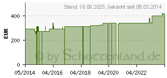 Preistrend fr ABNOBAVISCUM Crataegi 0,2 mg Ampullen (05962241)