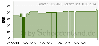 Preistrend fr ABNOBAVISCUM Crataegi 2 mg Ampullen (05962258)