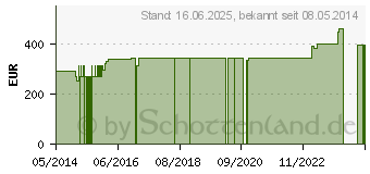 Preistrend fr ABNOBAVISCUM Crataegi 2 mg Ampullen (05962270)