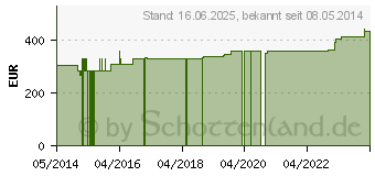 Preistrend fr ABNOBAVISCUM Crataegi 20 mg Ampullen (05962301)