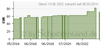 Preistrend fr ABNOBAVISCUM Fraxini 0,02 mg Ampullen (05962318)