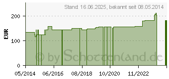 Preistrend fr ABNOBAVISCUM Fraxini 0,02 mg Ampullen (05962324)