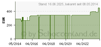 Preistrend fr ABNOBAVISCUM Fraxini 0,02 mg Ampullen (05962330)