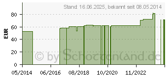 Preistrend fr ABNOBAVISCUM Mali 0,02 mg Ampullen (05962459)