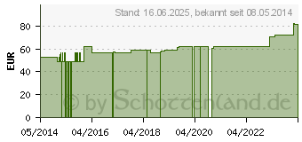 Preistrend fr ABNOBAVISCUM Pini 0,02 mg Ampullen (05962577)