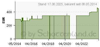 Preistrend fr ABNOBAVISCUM Pini 0,2 mg Ampullen (05962637)